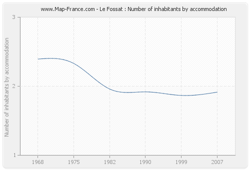 Le Fossat : Number of inhabitants by accommodation